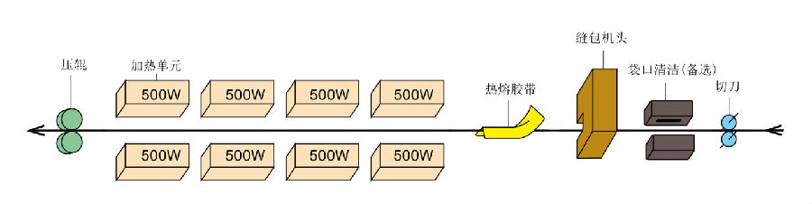 自動(dòng)內(nèi)袋熱合、外袋縫口、熱熔膠帶封口機(jī)